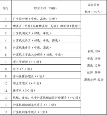 2012年第一批深圳失业人员职业技能培训 非学历电脑设计补贴指南