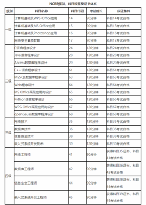非学历证书考试介绍--全国计算机等级考试(NCRE)